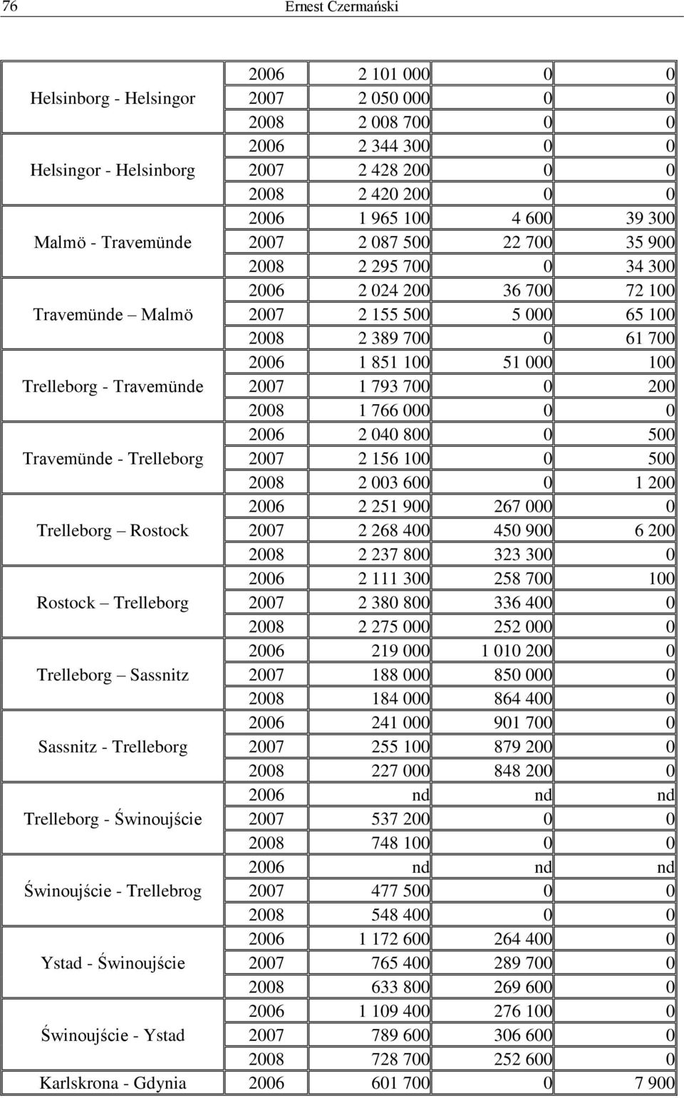 - Travemünde 2007 1 793 700 0 200 2008 1 766 000 0 0 2006 2 040 800 0 500 Travemünde - Trelleborg 2007 2 156 100 0 500 2008 2 003 600 0 1 200 2006 2 251 900 267 000 0 Trelleborg Rostock 2007 2 268