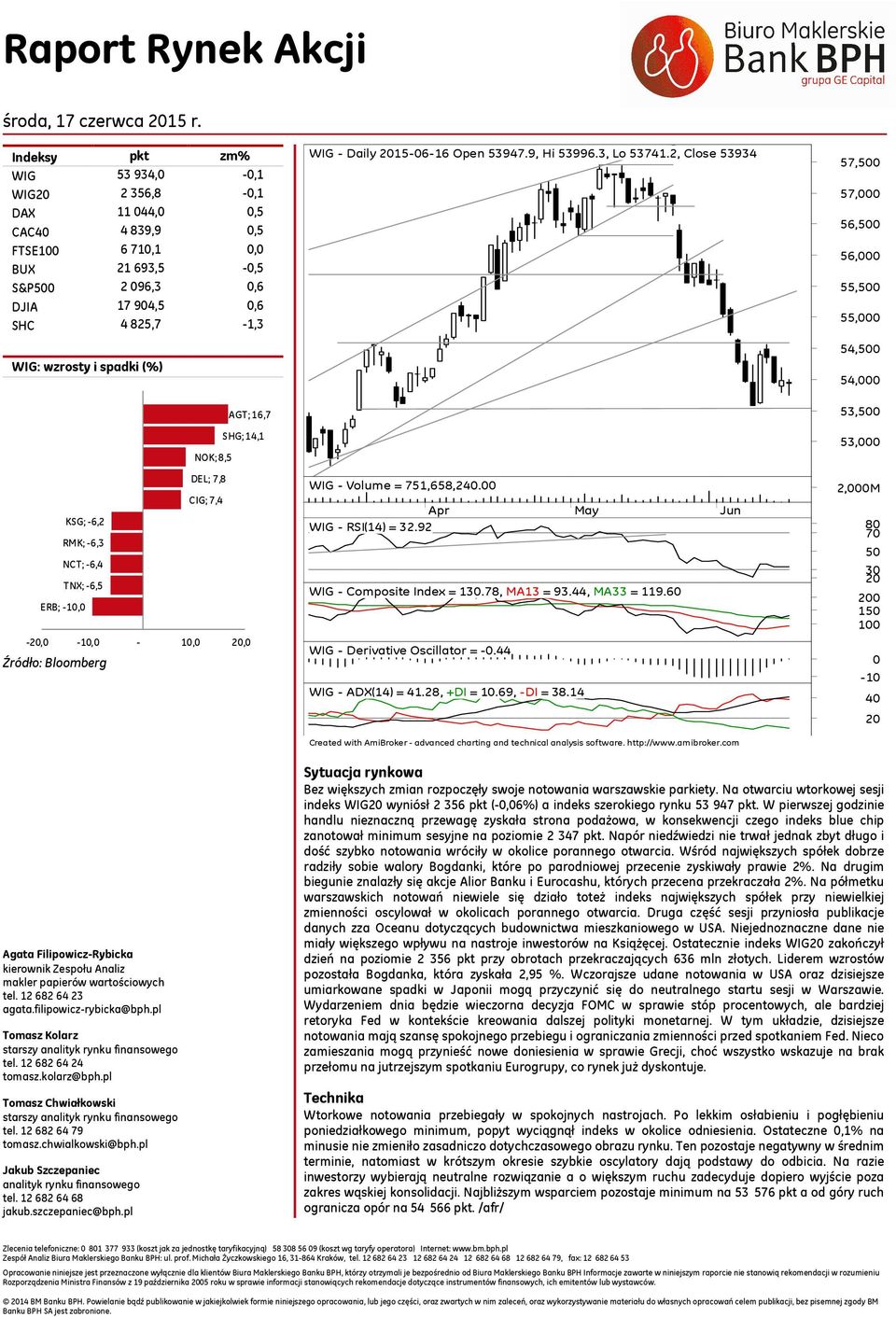 NOK; 8, DEL; 7,8 CIG; 7,4 AGT; 16,7 SHG; 14,1-2, -1, - 1, 2, - Daily 21-6-16 Open 3947.9, Hi 3996.3, Lo 3741.2, Close 3934 - Volume = 71,68,24. Apr May Jun - RSI(14) = 32.92 - Composite Index = 13.