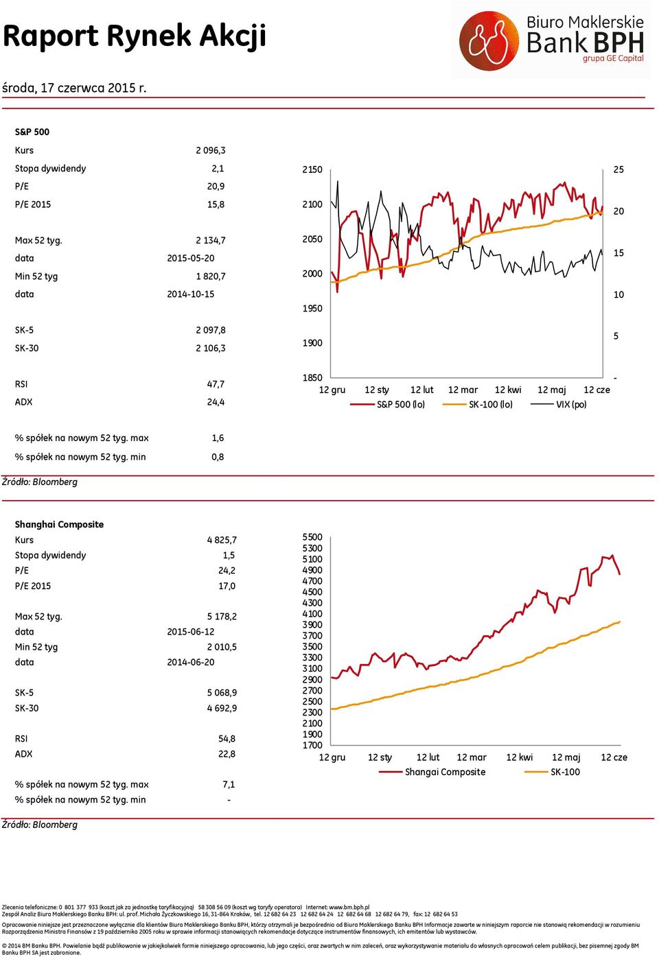 tyg. max 1,6 % spółek na nowym 2 tyg. min,8 Shanghai Composite Kurs 482,7 Stopa dywidendy 1, P/E 24,2 P/E 21 17, Max 2 tyg.