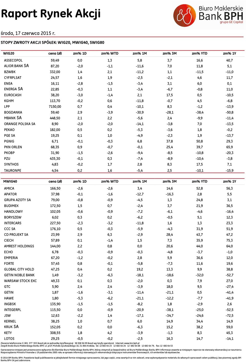 1,1-11, -11, CYFRPLSAT 24,7 1,6 1,9-2, -2,1 4,6 11,7 ENEA 16,11-2,8-1, -3,4 3,1 6,,1 ENERGA SA 22,8 -,3 1,1-3,4-6,7 -,8 11, EUROCASH 38,2-3, -1,4 2,1 17,, -1, KGHM 113,7 -,2,6-11,8 -,7 4, -6,8 LPP