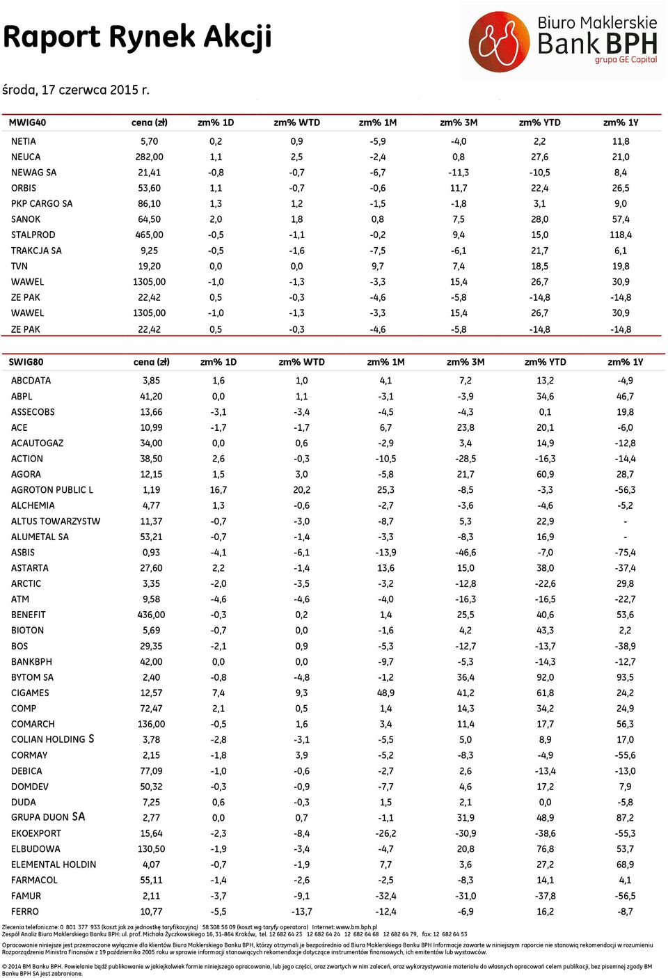 CARGO SA 86,1 1,3 1,2-1, -1,8 3,1 9, SANOK 64, 2, 1,8,8 7, 28, 7,4 STALPROD 46, -, -1,1 -,2 9,4 1, 118,4 TRAKCJA SA 9,2 -, -1,6-7, -6,1 21,7 6,1 TVN 19,2,, 9,7 7,4 18, 19,8 WAWEL 13, -1, -1,3-3,3 1,4