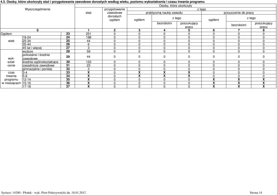 0 0 0 0 45 lat i więcej 27 3 0 0 0 0 0 0 0 wyŝsze 28 59 0 0 0 0 0 0 0 policealne i średnie 29 44 0 0 0 0 0 0 0 wyk- zawodowe ształ- średnie ogólnokształcące 30 122 0 0 0 0 0 0 0 cenie zasadnicze