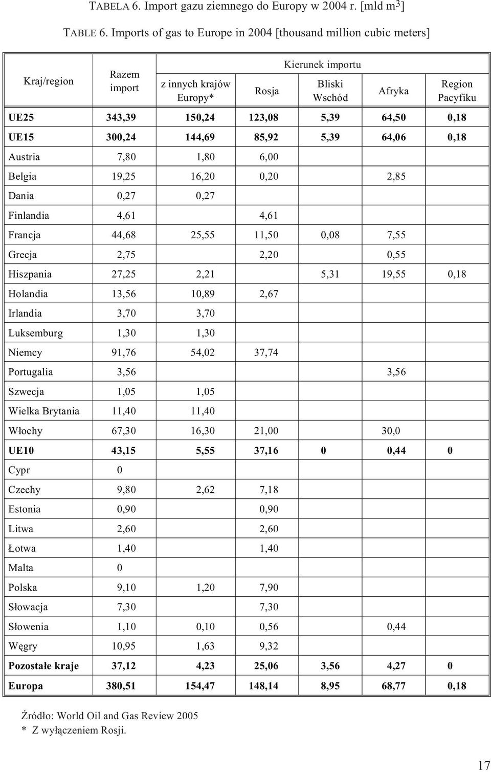 5,39 64,50 0,18 UE15 300,24 144,69 85,92 5,39 64,06 0,18 Austria 7,80 1,80 6,00 Belgia 19,25 16,20 0,20 2,85 Dania 0,27 0,27 Finlandia 4,61 4,61 Francja 44,68 25,55 11,50 0,08 7,55 Grecja 2,75 2,20