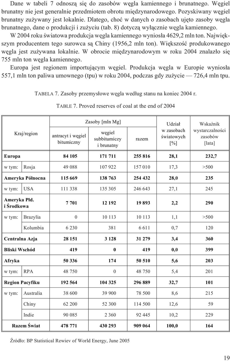 W 2004 roku œwiatowa produkcja wêgla kamiennego wynios³a 4629,2 mln ton. Najwiêkszym producentem tego surowca s¹ Chiny (1956,2 mln ton). Wiêkszoœæ produkowanego wêgla jest zu ywana lokalnie.