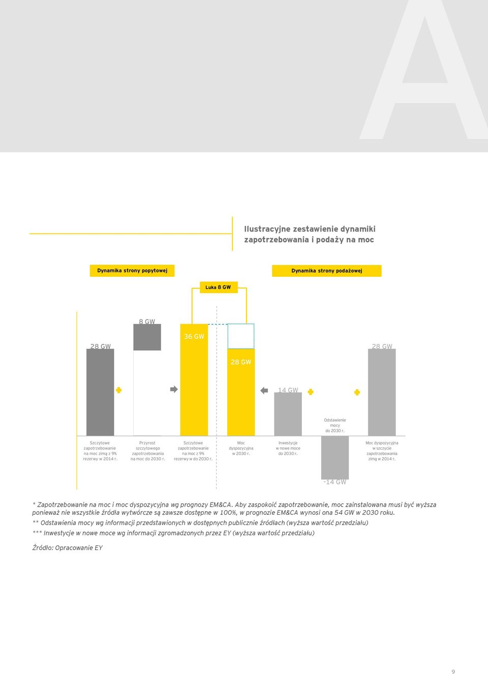 Inwestycje w nowe moce do 2030 r. Odstawienie mocy do 2030 r. Moc dyspozycyjna w szczycie zapotrzebowania zimą w 2014 r. -10-14 GW -20 * Zapotrzebowanie na moc i moc dyspozycyjna wg prognozy 3 EM&CA.