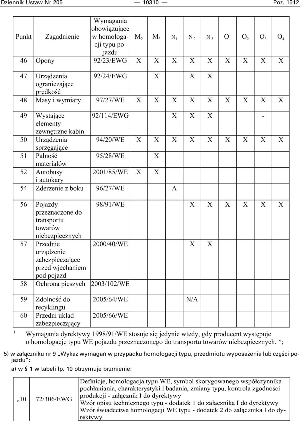 przypadku homologacji typu, przedmiotu wyposa