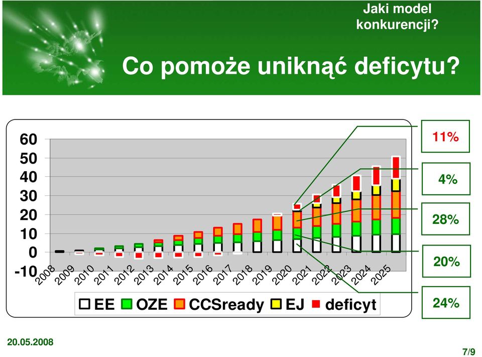 11% 4% 28% 20% 7/9 2010 2011 2012 2013 2014 2015