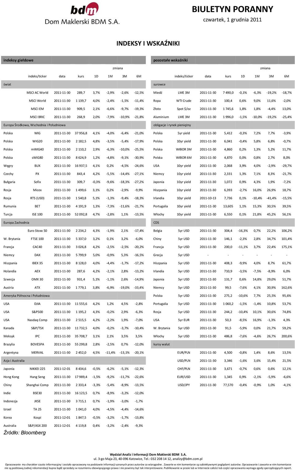 6,6% 9,7% 19,3% Złoto Spot $/oz 2011 11 30 1 745,6 1,8% 1,8% 4,4% 13,0% MSCI BRIC 2011 11 30 268,9 2,0% 7,9% 10,9% 21,8% Aluminium LME 3M 2011 11 30 1 996,0 1,5% 10,0% 19,2% 25,4% Europa Środkowa,