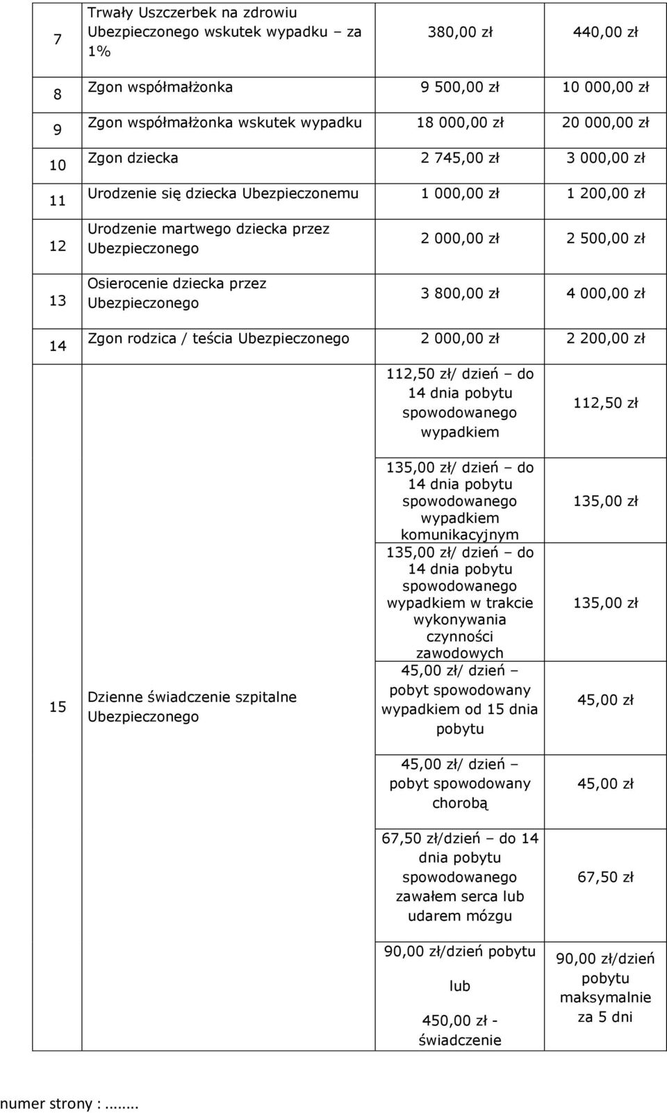 zł 4 000,00 zł 14 Zgon rodzica / teścia 2 000,00 zł 2 200,00 zł 112,50 zł/ dzień do 112,50 zł 15 Dzienne świadczenie szpitalne / dzień do komunikacyjnym / dzień do w trakcie wykonywania od