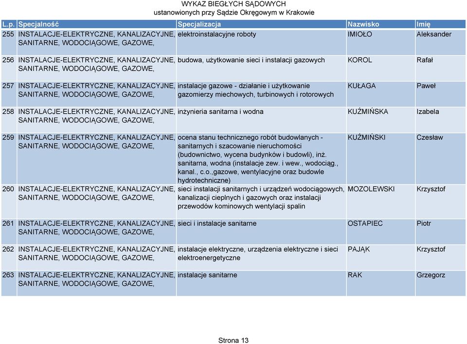 miechowych, turbinowych i rotorowych KUŁAGA Paweł 258 INSTALACJE-ELEKTRYCZNE, KANALIZACYJNE, SANITARNE, WODOCIĄGOWE, GAZOWE, inżynieria sanitarna i wodna KUŹMIŃSKA Izabela 259 INSTALACJE-ELEKTRYCZNE,