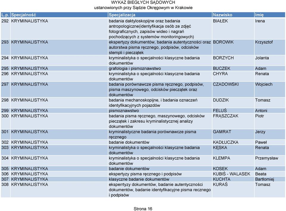 klasyczne badania BORZYCH Jolanta dokumentów 295 KRYMINALISTYKA grafologia i pismoznawstwo BUCZEK Adam 296 KRYMINALISTYKA kryminalistyka o specjalności klasyczne badania CHYRA Renata dokumentów 297