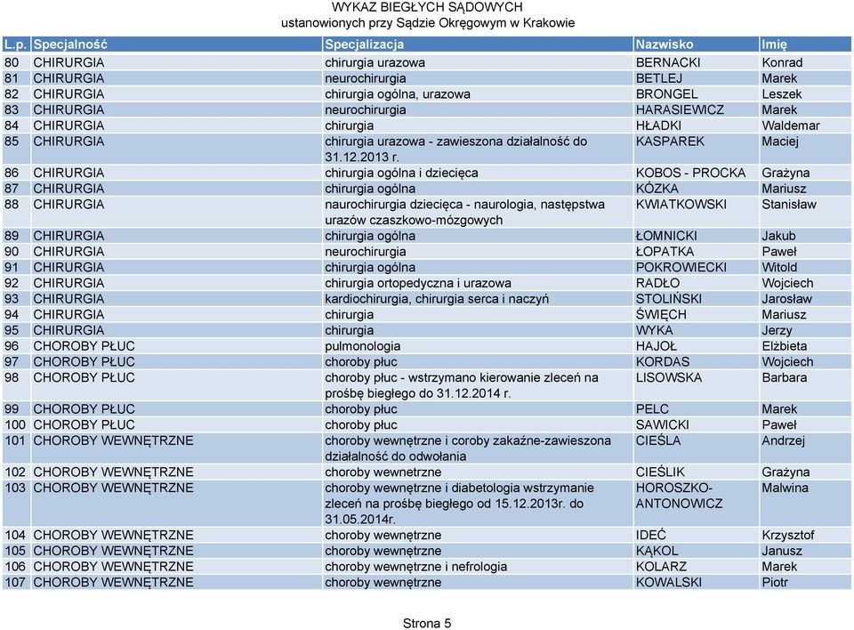 86 CHIRURGIA chirurgia ogólna i dziecięca KOBOS - PROCKA Grażyna 87 CHIRURGIA chirurgia ogólna KÓZKA Mariusz 88 CHIRURGIA naurochirurgia dziecięca - naurologia, następstwa KWIATKOWSKI Stanisław