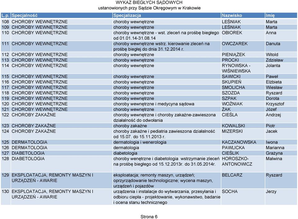 112 CHOROBY WEWNĘTRZNE choroby wewnętrzne PIENIĄŻEK Witold 113 CHOROBY WEWNĘTRZNE choroby wewnętrzne PROCKI Zdzisław 114 CHOROBY WEWNĘTRZNE choroby wewnętrzne RYNOWSKA - Jolanta WIŚNIEWSKA 115