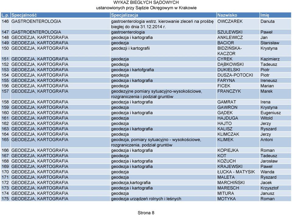 geodezji i kartografii BIDZIŃSKA- Krystyna KACZOR 151 GEODEZJA, KARTOGRAFIA geodezja CYREK Kazimierz 152 GEODEZJA, KARTOGRAFIA geodezja DĄBKOWSKI Tadeusz 153 GEODEZJA, KARTOGRAFIA geodezja i