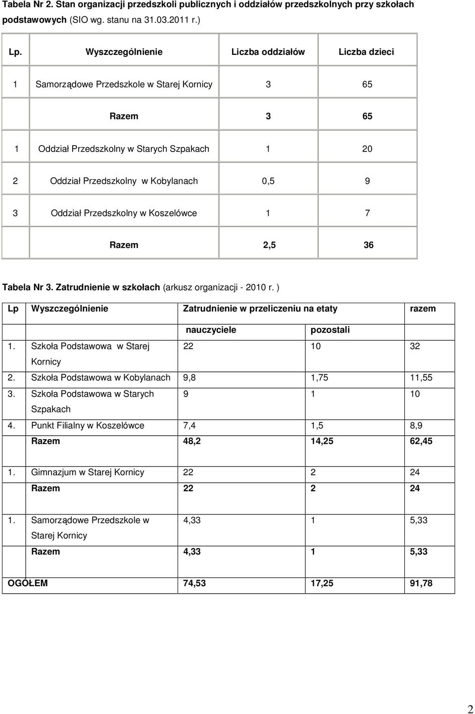 Oddział Przedszkolny w Koszelówce 1 7 Razem 2,5 36 Tabela Nr 3. Zatrudnienie w szkołach (arkusz organizacji - 2010 r.
