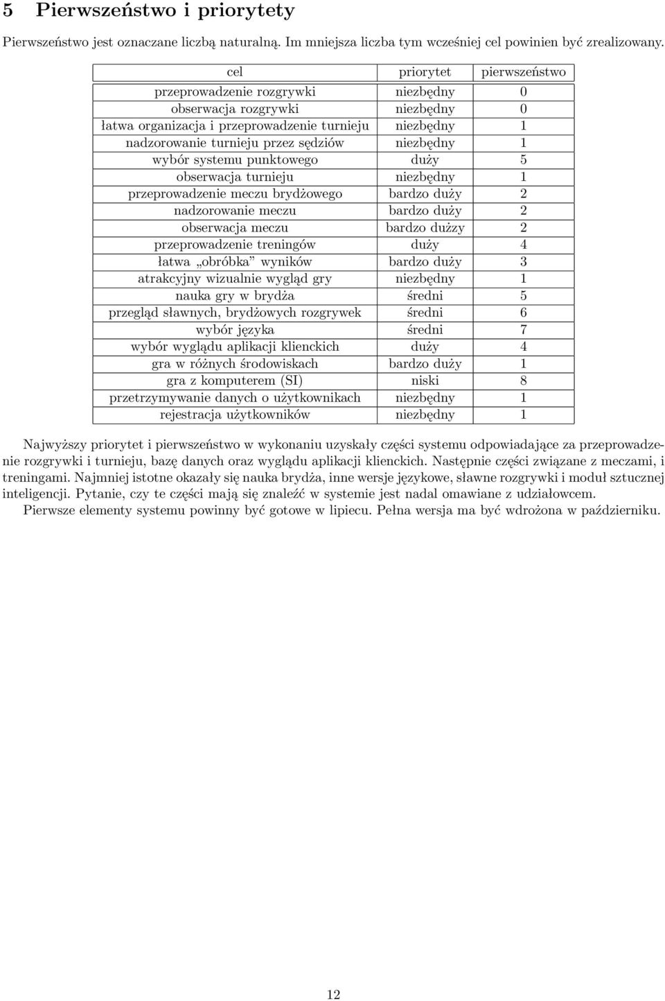 niezbędny 1 wybór systemu punktowego duży 5 obserwacja turnieju niezbędny 1 przeprowadzenie meczu brydżowego bardzo duży 2 nadzorowanie meczu bardzo duży 2 obserwacja meczu bardzo dużzy 2