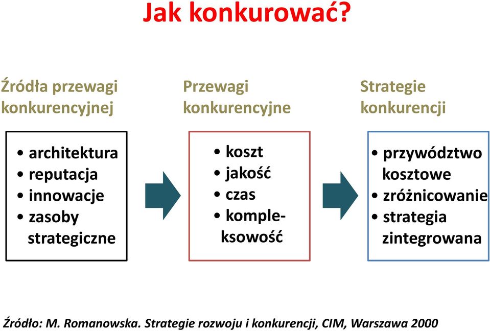 strategiczne Przewagi konkurencyjne koszt jakość czas kompleksowość Strategie