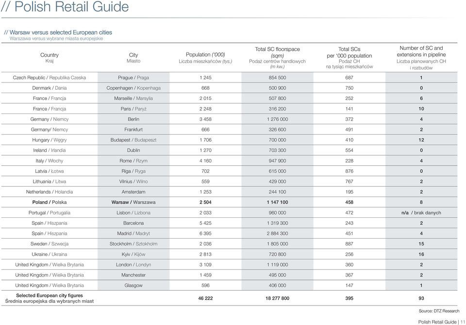 ) Total SCs per 000 population Podaż CH na tysiąc mieszkańców Number of SC and extensions in pipeline Liczba planowanych CH i rozbudów Czech Republic / Republika Czeska Prague / Praga 1 245 854 500