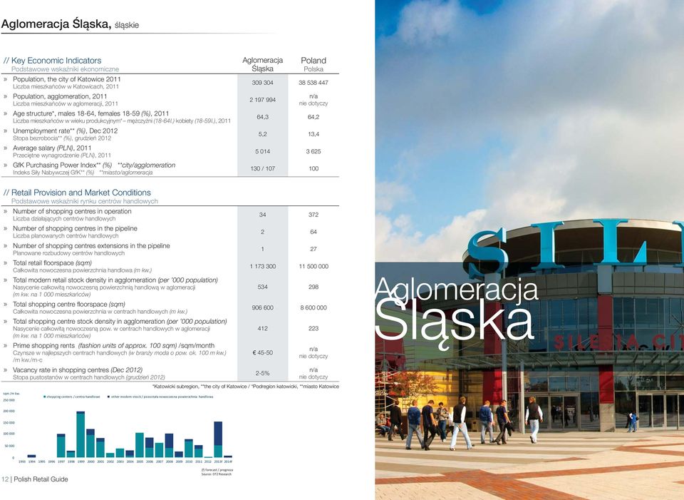 ), 2011» Unemployment rate** (%), Dec 2012 Stopa bezrobocia** (%), grudzień 2012» Average salary (PLN), 2011 Przeciętne wynagrodzenie (PLN), 2011» GfK Purchasing Power Index** (%)