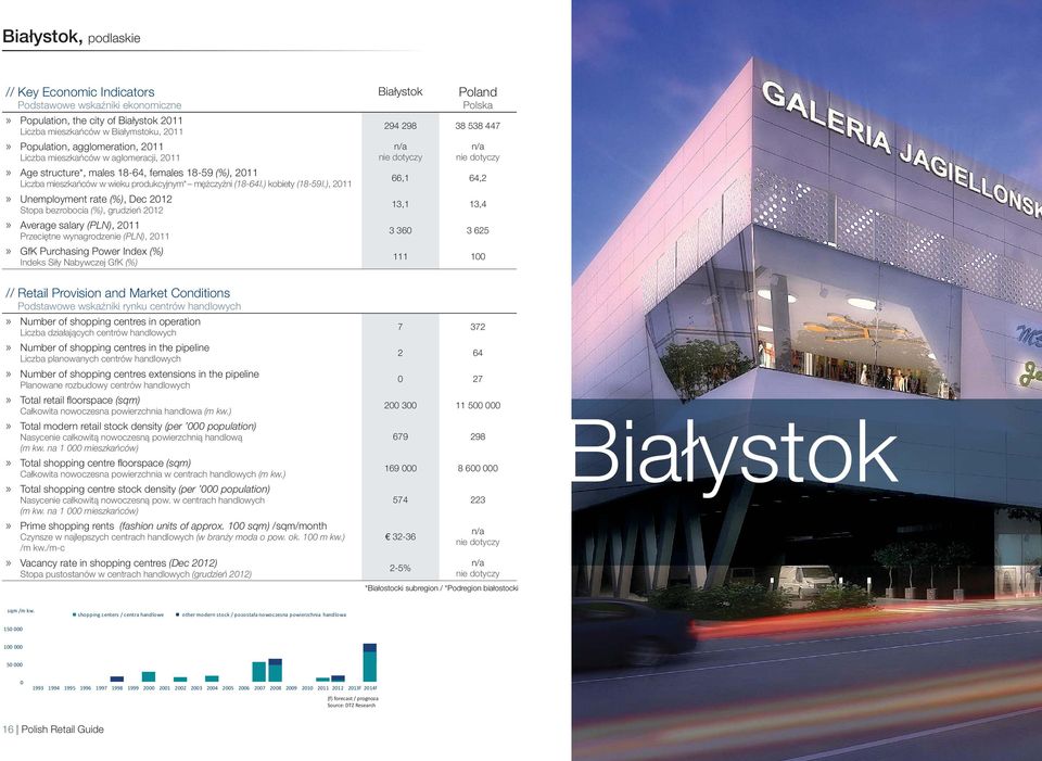 ), 2011» Unemployment rate (%), Dec 2012 Stopa bezrobocia (%), grudzień 2012» Average salary (PLN), 2011 Przeciętne wynagrodzenie (PLN), 2011» GfK Purchasing Power Index (%) Indeks Siły Nabywczej GfK