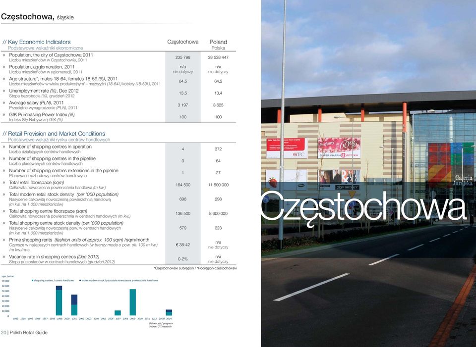 ), 2011» Unemployment rate (%), Dec 2012 Stopa bezrobocia (%), grudzień 2012» Average salary (PLN), 2011 Przeciętne wynagrodzenie (PLN), 2011» GfK Purchasing Power Index (%) Indeks Siły Nabywczej GfK