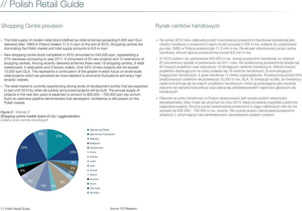 » New shopping centre stock completed in 2012 amounted to 540,000 sqm, representing a 27% decrease comparing to year 2011. It comprised of 33 new projects and 15 extensions of shopping centres.