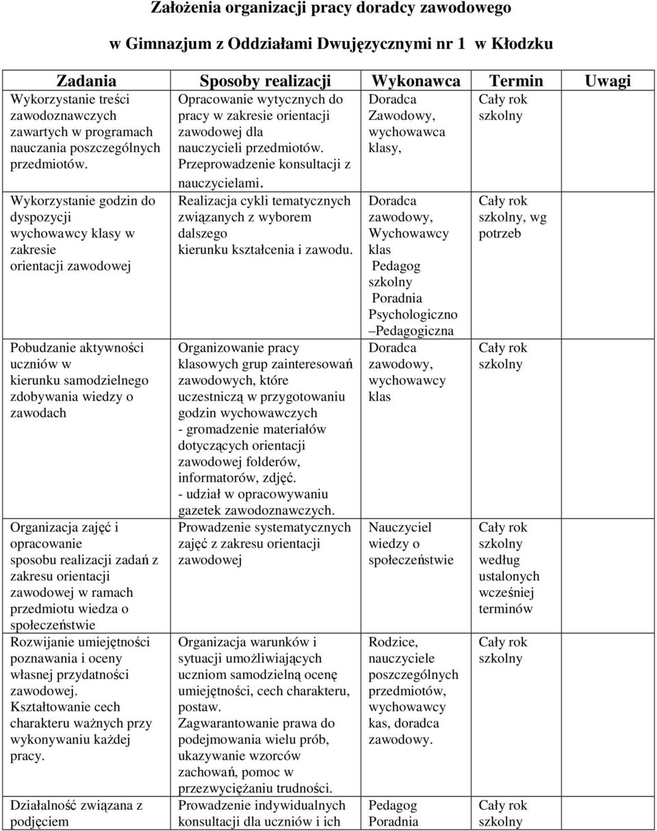 Wykorzystanie godzin do dyspozycji wychowawcy klasy w zakresie orientacji zawodowej Pobudzanie aktywności uczniów w kierunku samodzielnego zdobywania wiedzy o zawodach Organizacja zajęć i opracowanie