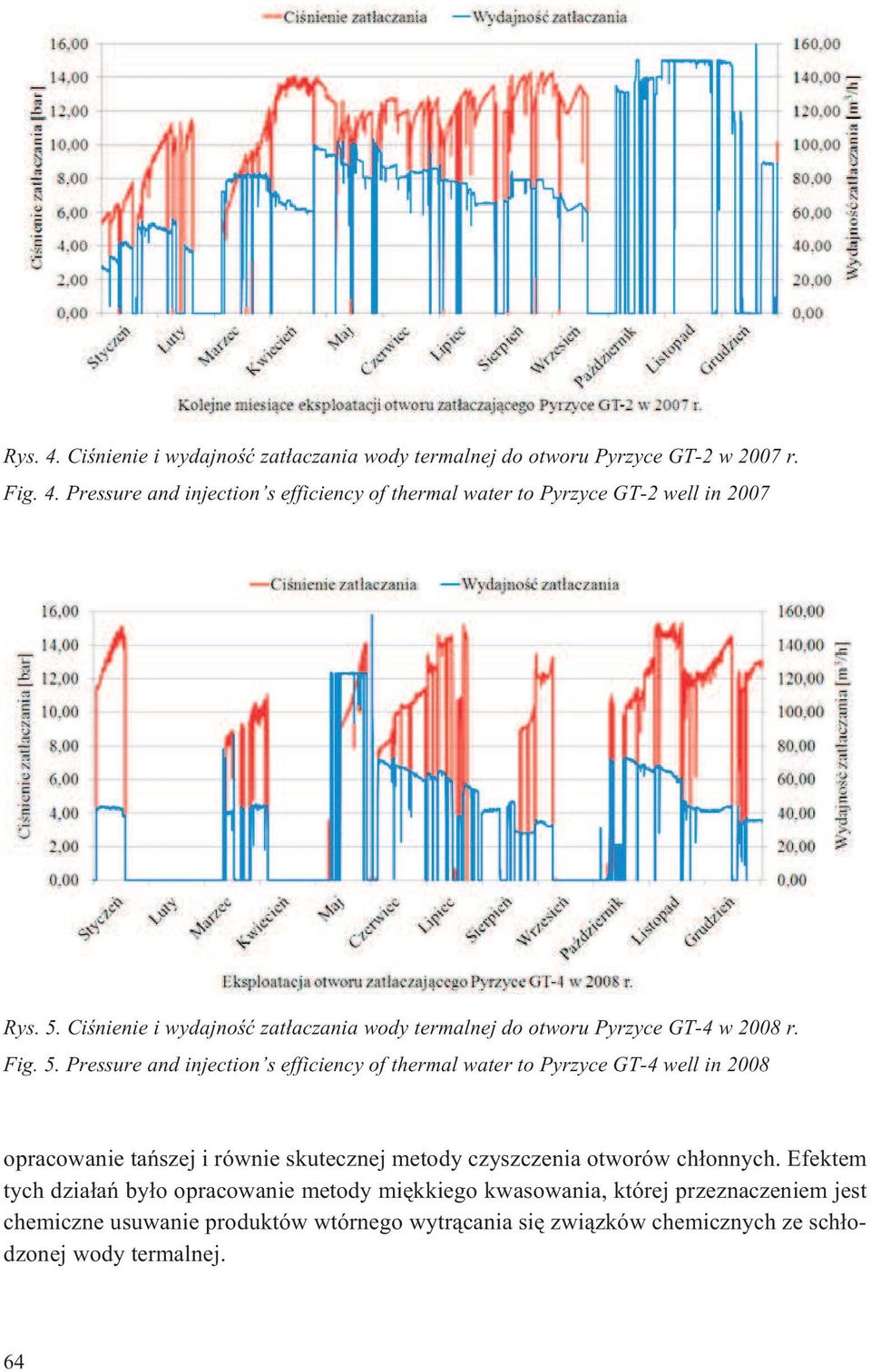 Pressure and injection s efficiency of thermal water to Pyrzyce GT-4 well in 2008 opracowanie tañszej i równie skutecznej metody czyszczenia otworów ch³onnych.