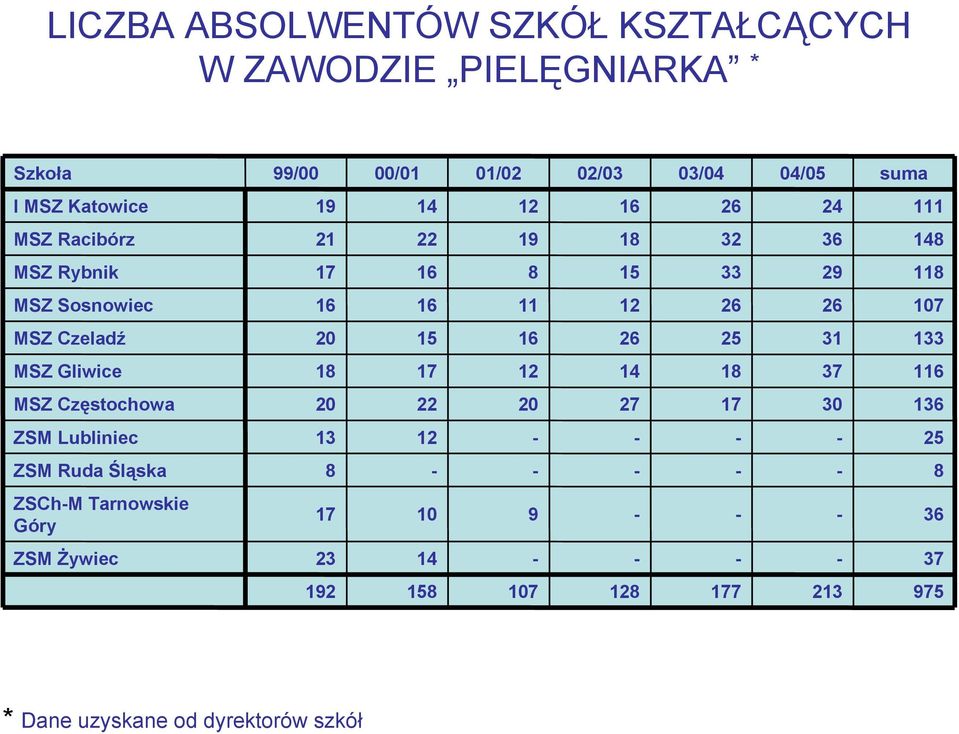 Czeladź 20 15 16 26 25 31 133 MSZ Gliwice 18 17 12 14 18 37 116 MSZ Częstochowa 20 22 20 27 17 30 136 ZSM Lubliniec 13 12 25 ZSM