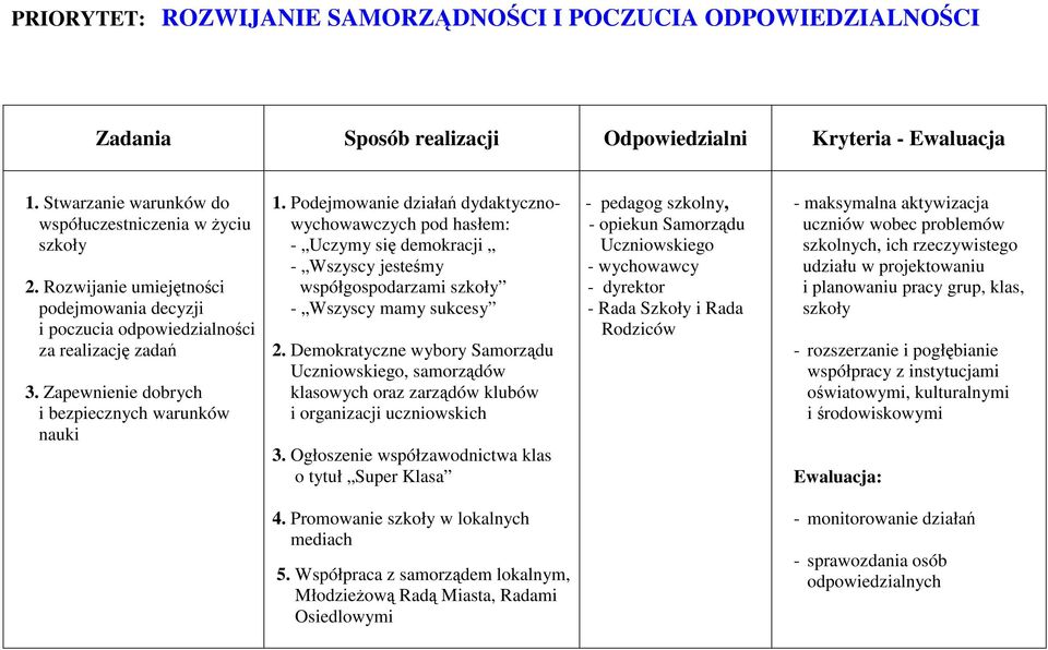 Podejmowanie działań dydaktyczno- - - pedagog szkolny, wychowawczych pod hasłem: - opiekun Samorządu - Uczymy się demokracji Uczni Uczniowskiego - Wszyscy jesteśmy - wychowawcy współgospodarzami