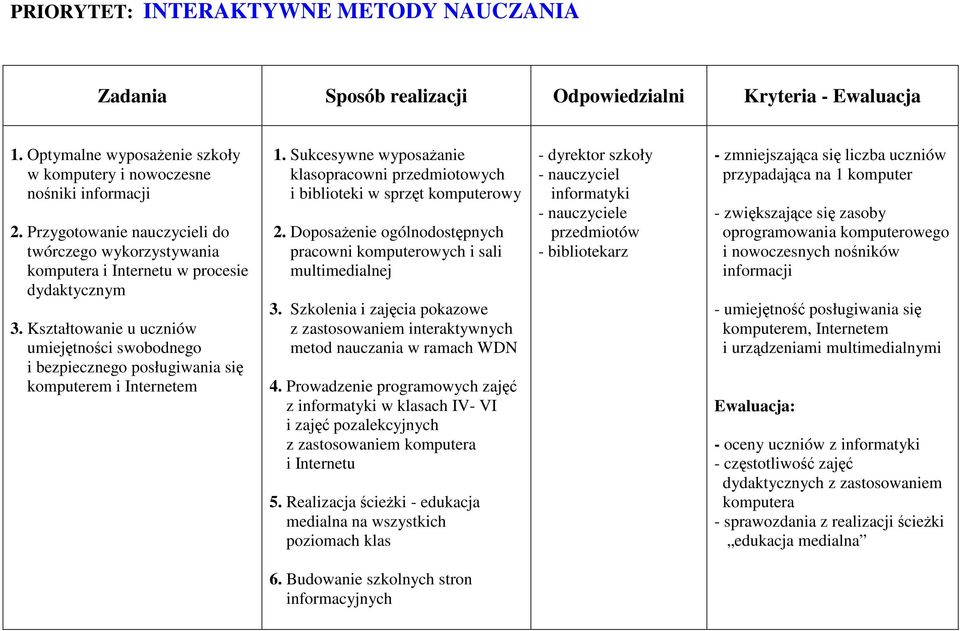 Kształtowanie u uczniów umiejętności swobodnego i bezpiecznego posługiwania się komputerem i Internetem 1. Sukcesywne wyposażanie klasopracowni przedmiotowych i biblioteki w sprzęt komputerowy 2.