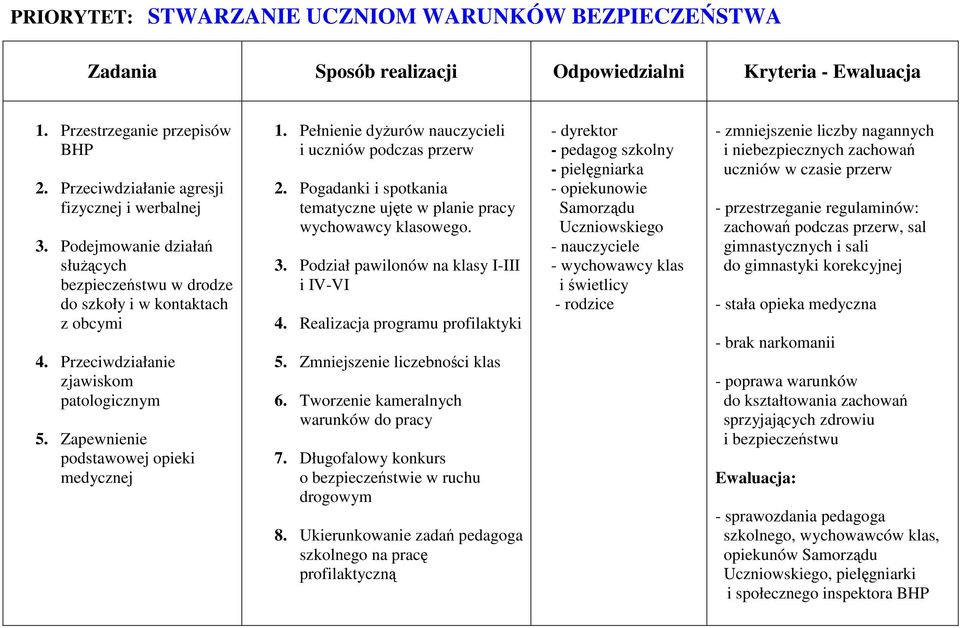 Pełnienie dyżurów nauczycieli i uczniów podczas przerw 2. Pogadanki i spotkania tematyczne ujęte w planie pracy wychowawcy klasowego. 3. Podział pawilonów na klasy I-III i IV-VI 4.