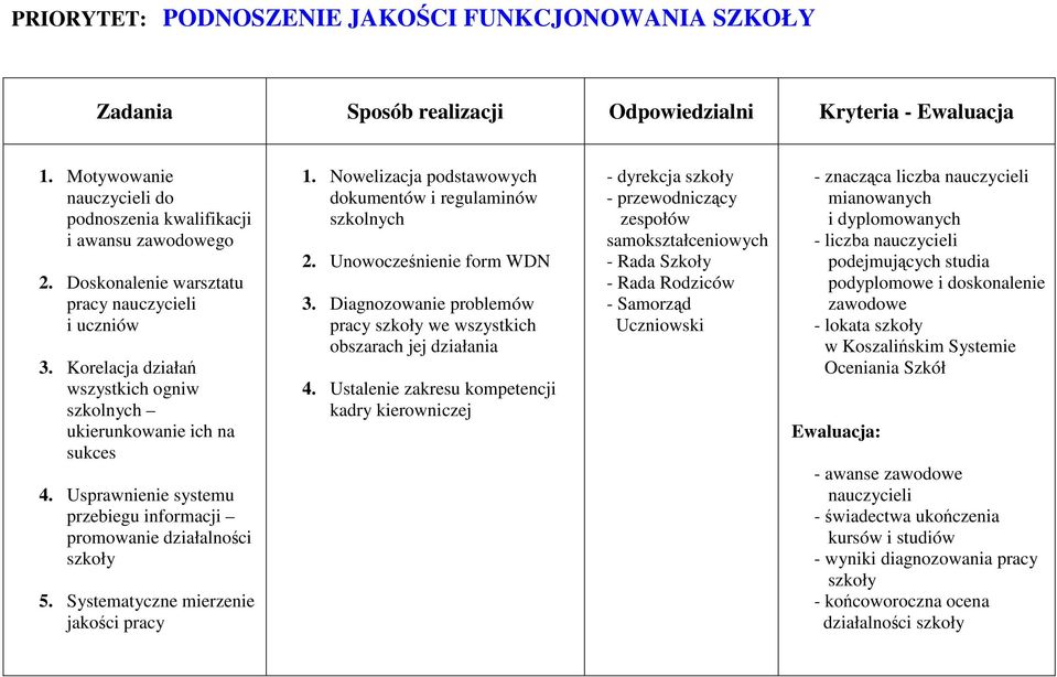 Nowelizacja podstawowych dokumentów i regulaminów szkolnych 2. Unowocześnienie form WDN 3. Diagnozowanie problemów pracy szkoły we wszystkich obszarach jej działania 4.