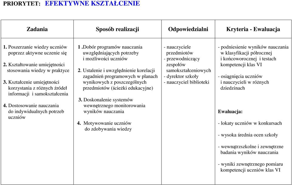 Dostosowanie nauczania do indywidualnych potrzeb uczniów 7. zagadnień programowych w planach 8. wynikowych z poszczególnych 9. przedmiotów (ścieżki edukacyjne) 3.