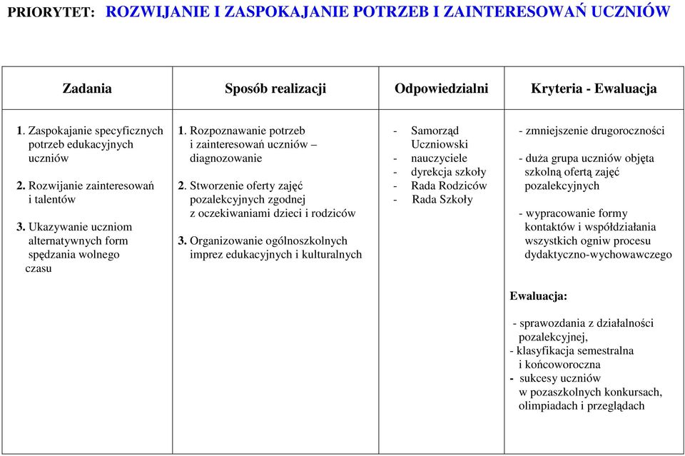 Stworzenie oferty zajęć pozalekcyjnych zgodnej z oczekiwaniami dzieci i rodziców 3.