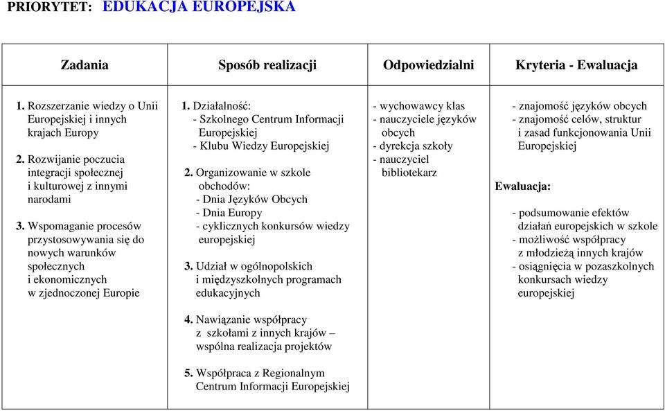 Działalność: - Szkolnego Centrum Informacji Europejskiej - Klubu Wiedzy Europejskiej 2.