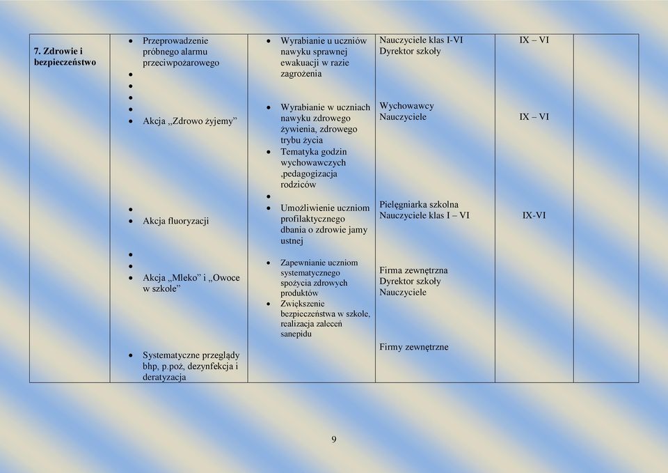 wychowawczych,pedagogizacja rodziców Umożliwienie uczniom profilaktycznego dbania o zdrowie jamy ustnej Zapewnianie uczniom systematycznego spożycia zdrowych produktów Zwiększenie