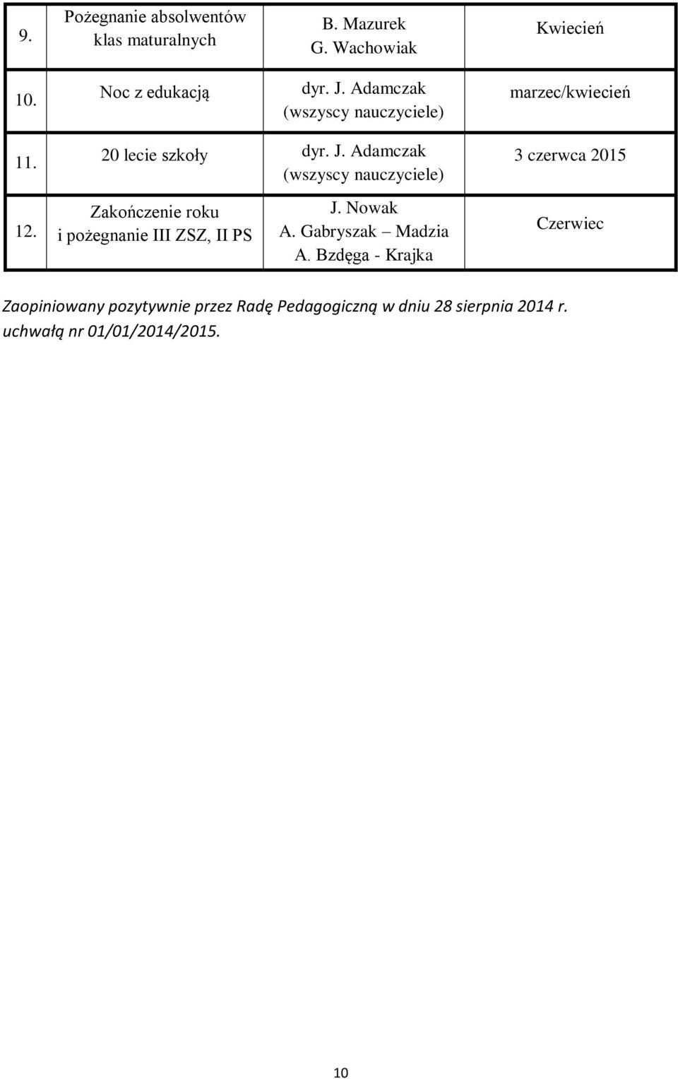 Adamczak (wszyscy nauczyciele) Zakończenie roku i pożegnanie III ZSZ, II PS J. Nowak A. Gabryszak Madzia A.