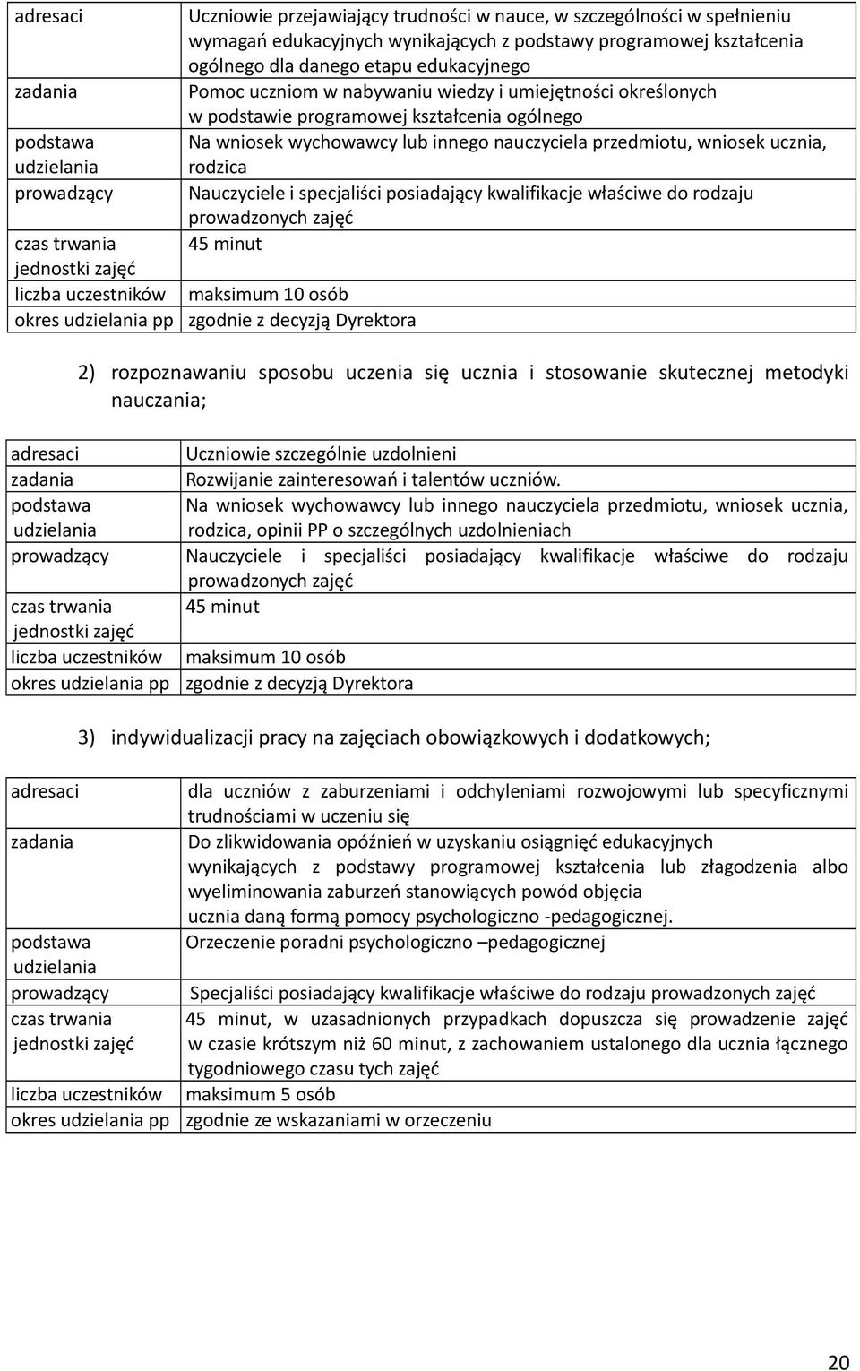 ucznia, rodzica Nauczyciele i specjaliści posiadający kwalifikacje właściwe do rodzaju prowadzonych zajęć 45 minut czas trwania jednostki zajęć liczba uczestników maksimum 10 osób okres udzielania pp