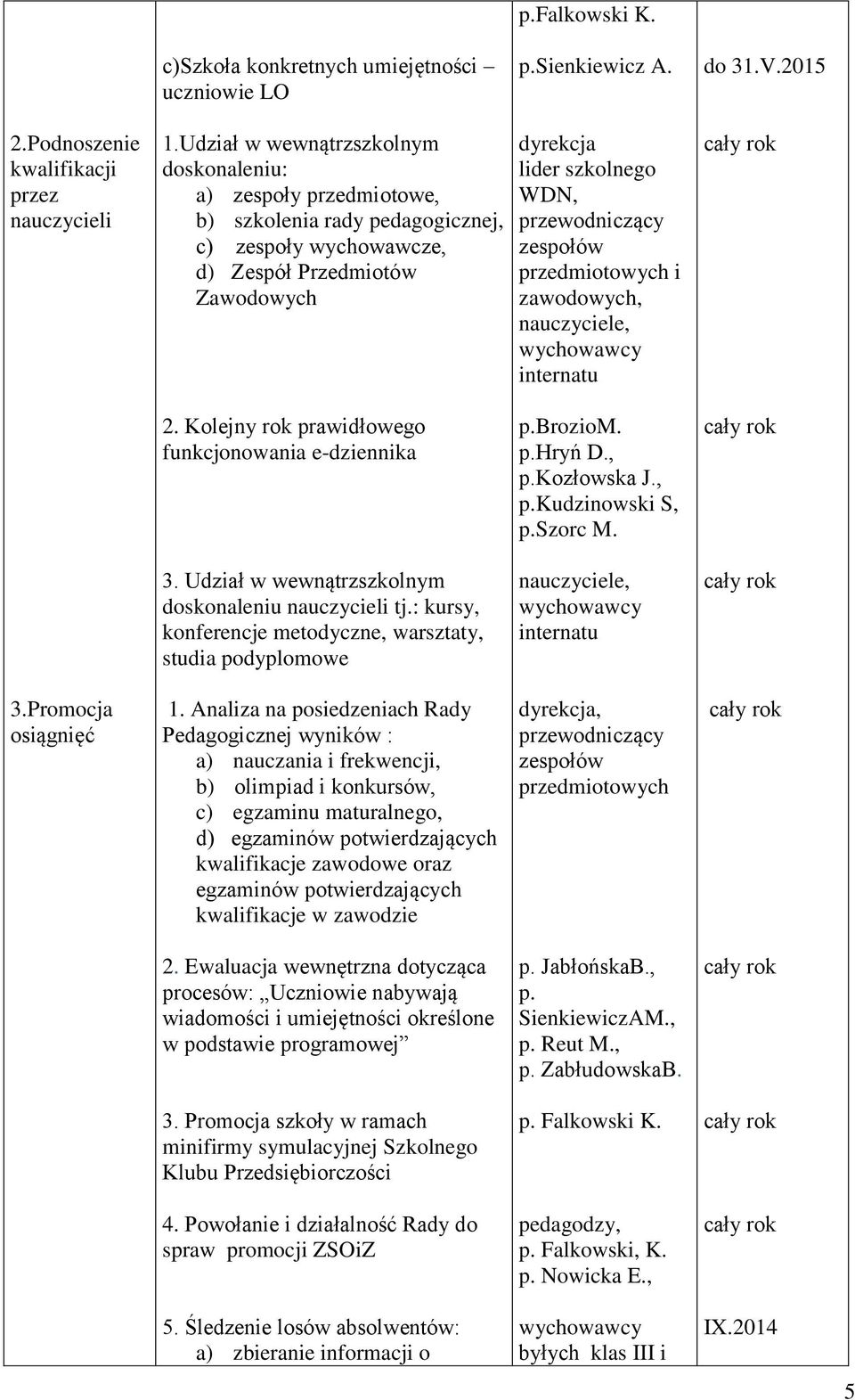 i zaodoych,, 2. Kolejny rok praidłoego funkcjonoania e-dziennika p.broziom. p.hryń D., p.kozłoska J., p.kudzinoski S, p.szorc M. 3. Udział enątrzszkolnym doskonaleniu nauczycieli tj.