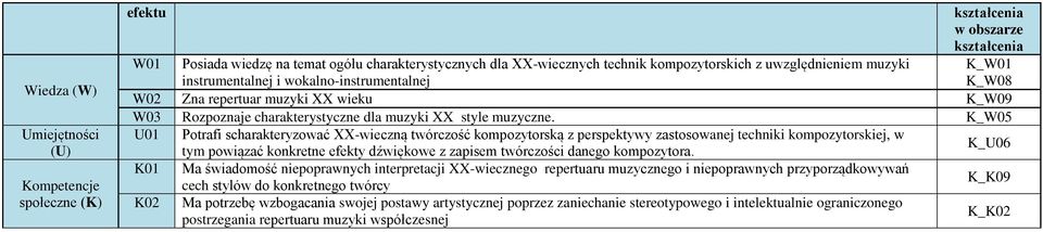 K_W05 U01 Potrafi scharakteryzować XX-wieczną twórczość kompozytorską z perspektywy zastosowanej techniki kompozytorskiej, w tym powiązać konkretne efekty dźwiękowe z zapisem twórczości danego