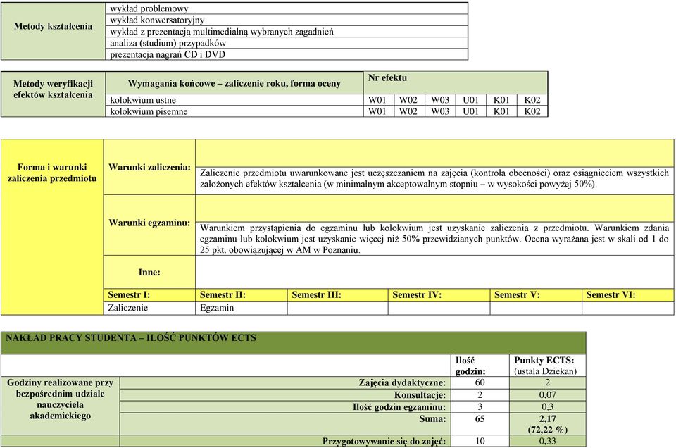 zaliczenia: Zaliczenie przedmiotu uwarunkowane jest uczęszczaniem na zajęcia (kontrola obecności) oraz osiągnięciem wszystkich założonych efektów kształcenia (w minimalnym akceptowalnym stopniu w