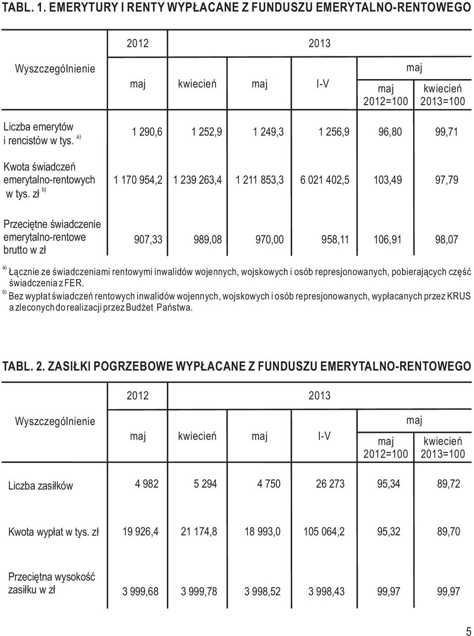 98,07 a) Łącznie ze świadczeniami rentowymi inwalidów wojennych, wojskowych i osób represjonowanych, pobierających część świadczenia z FER.