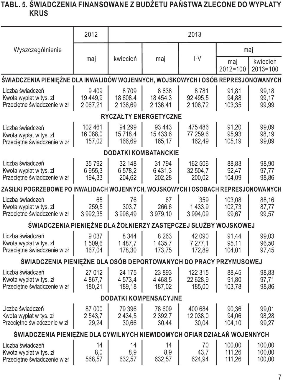 608,4 18 454,3 92 495,5 94,88 99,17 2 067,21 2 136,69 2 136,41 2 106,72 103,35 99,99 RYCZAŁTY ENERGETYCZNE 102 461 94 299 93 443 475 486 91,20 99,09 16 088,0 15 718,4 15 433,6 77 259,6 95,93 98,19