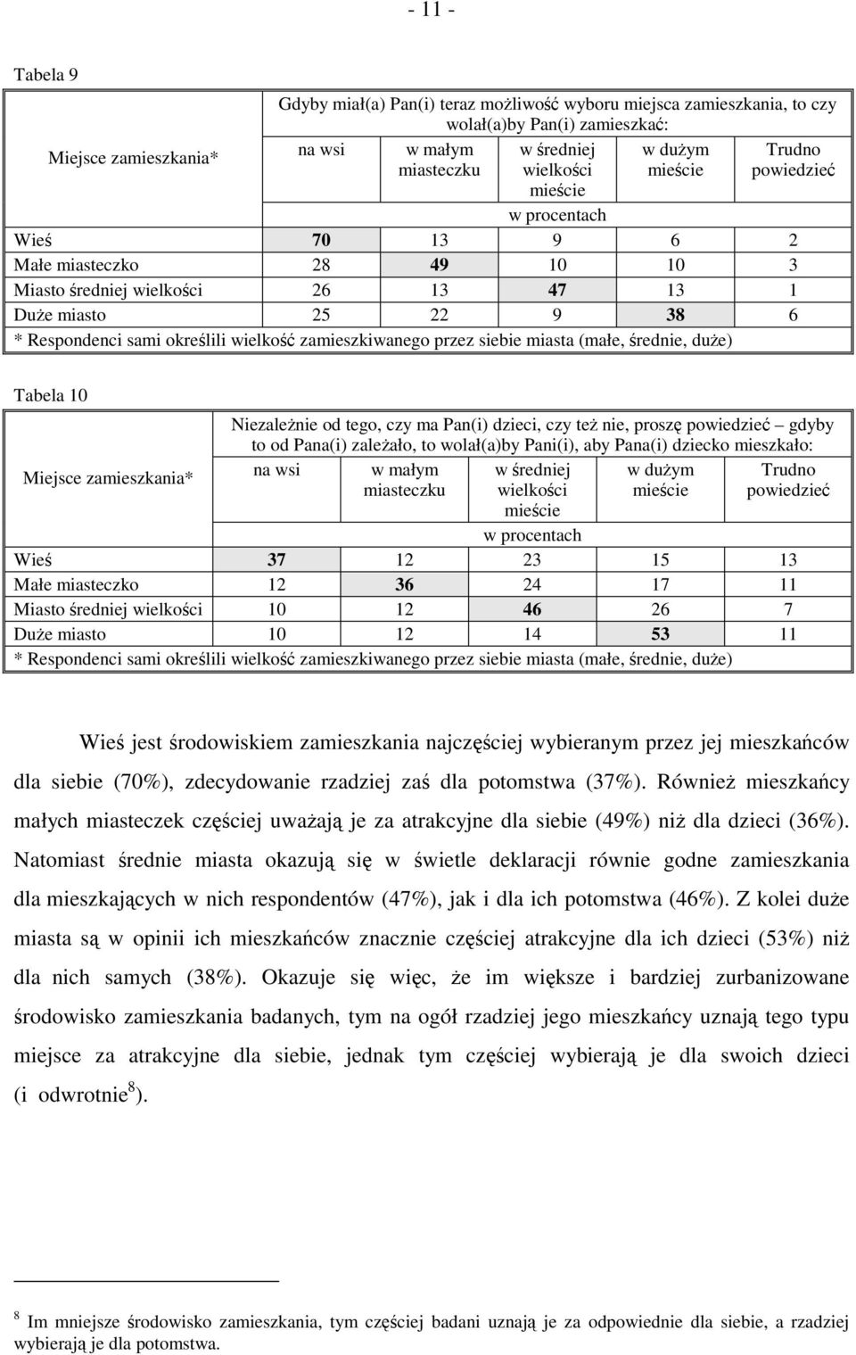 miasta (małe, średnie, duże) Tabela 10 Niezależnie od tego, czy ma Pan(i) dzieci, czy też nie, proszę powiedzieć gdyby to od Pana(i) zależało, to wolał(a)by Pani(i), aby Pana(i) dziecko mieszkało: