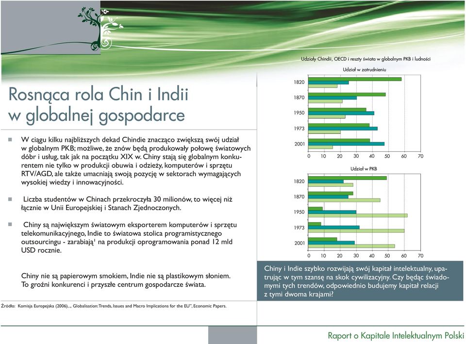 Chiny staj¹ siê globalnym konkurentem nie tylko w produkcji obuwia i odzie y, komputerów i sprzêtu RTV/AGD, ale tak e umacniaj¹ swoj¹ pozycjê w sektorach wymagaj¹cych wysokiej wiedzy i innowacyjnoœci.