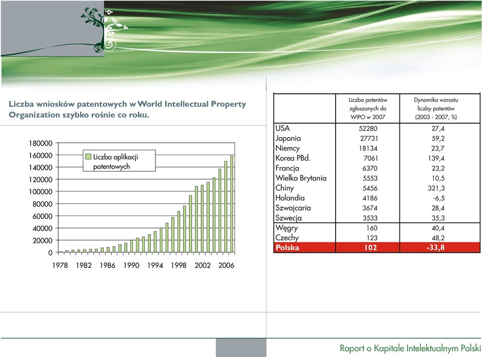 Dynamika wzrostu liczby patentów (2003-2007, %) USA 52280 27,4 Japonia 27731 59,2 Niemcy 18134 23,7 Korea PBd.
