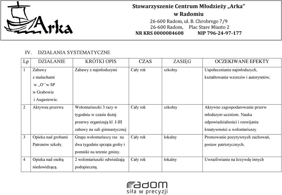 Nauka odpowiedzialności i rozwijanie kreatywności u wolontariuszy. 3 Opieka nad grobami Patronów szkoły.