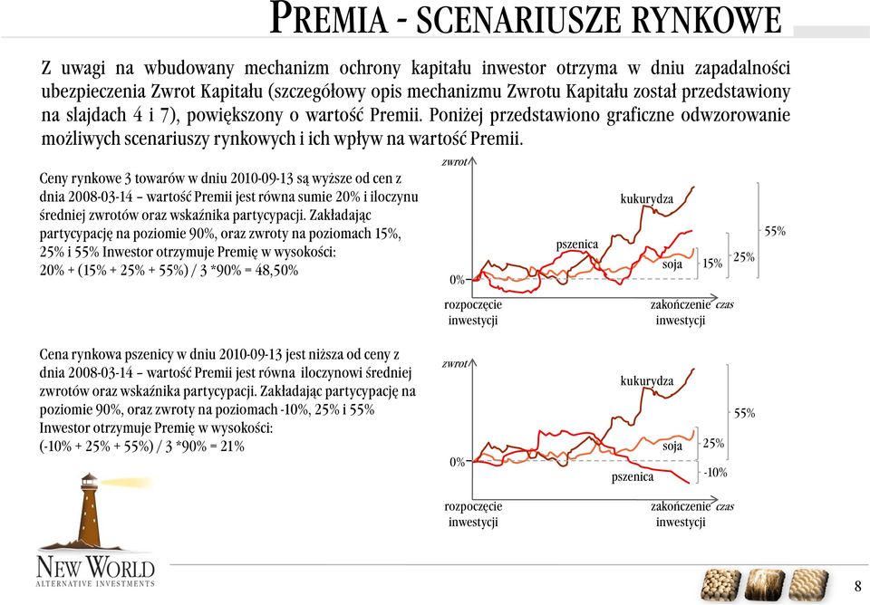 Ceny rynkowe 3 towarów w dniu 2010-09-13 są wyższe od cen z dnia 2008-03-14 wartość Premii jest równa sumie 20% i iloczynu średniej zwrotów oraz wskaźnika partycypacji.