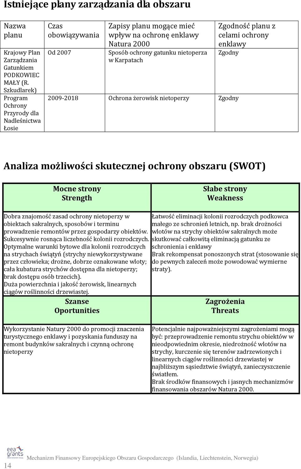 Zgodność planu z celami ochrony enklawy Zgodny 2009-2018 Ochrona żerowisk nietoperzy Zgodny Analiza możliwości skutecznej ochrony obszaru (SWOT) Mocne strony Strength Słabe strony Weakness Dobra